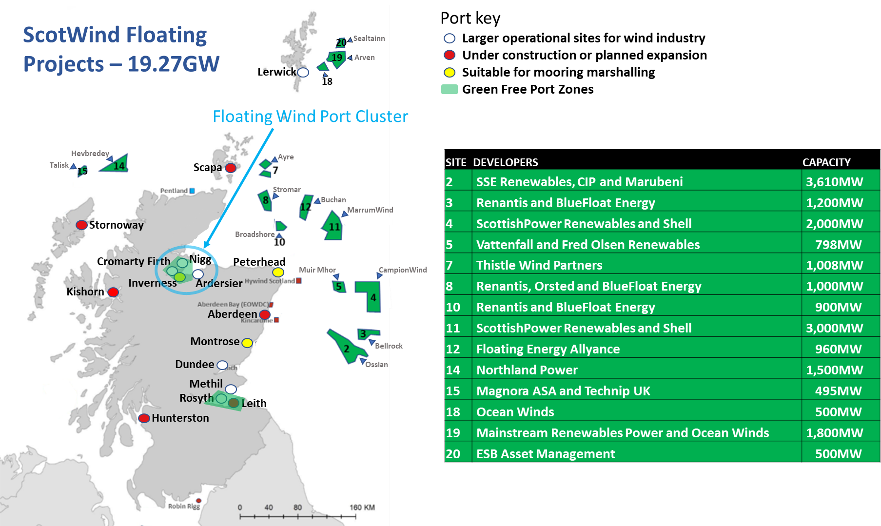 Floating wind sites with ports amp